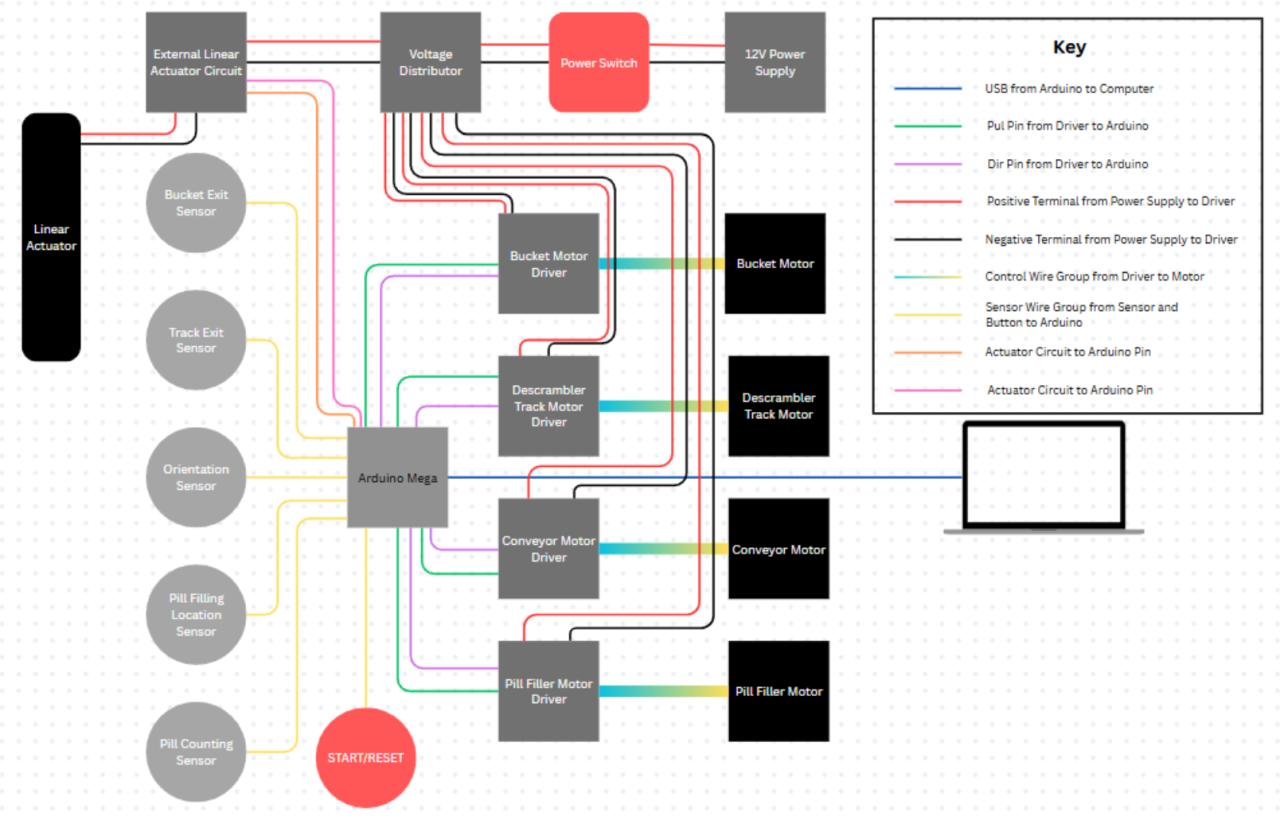 Automated Pill Bottling Machine Wiring Diagram